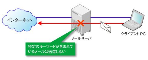 図3