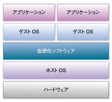 ホストOS型