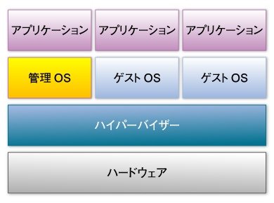 ハイパーバイザー型