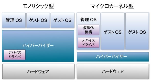 モノリシック型とマイクロカーネル型