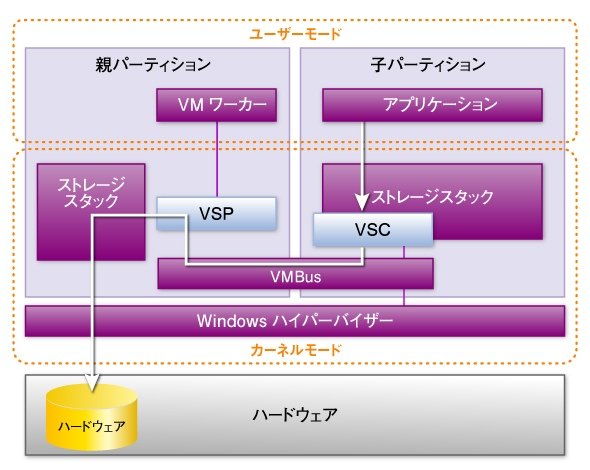 VMBus