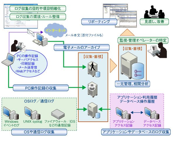 図3