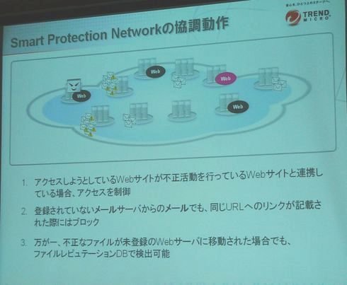 協調動作図