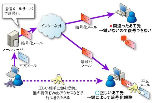 図3