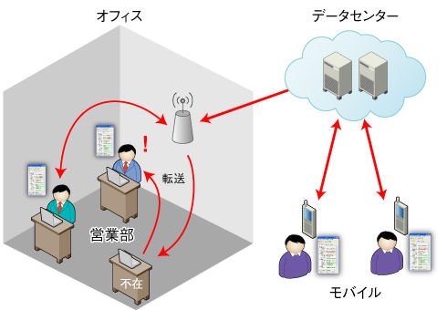 図3