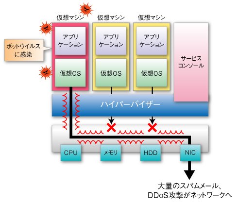 図3