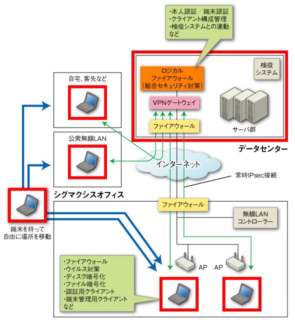 図2