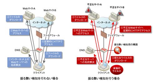 図3-2