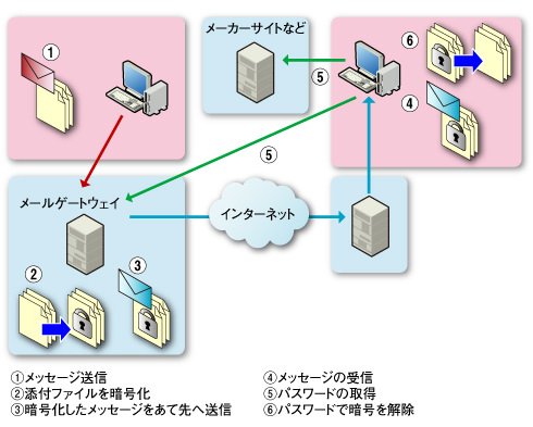 図3