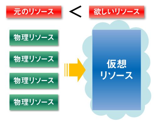 図2