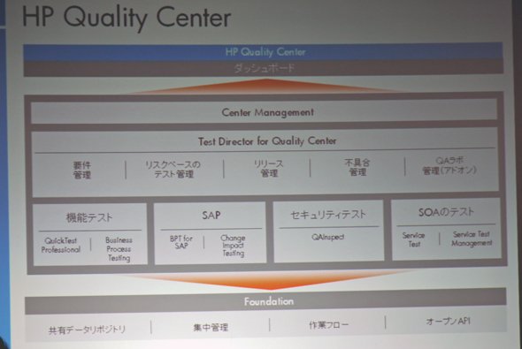 HP Quality Center 10.0の概要図