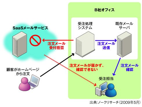 図2