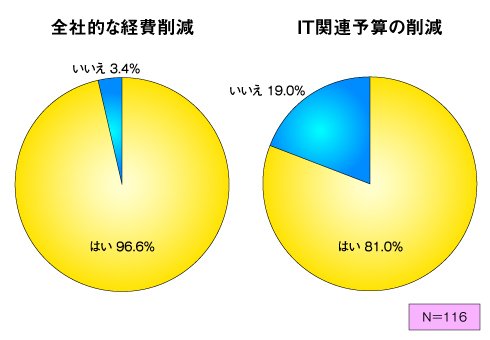 図1　全社的な経費削減およびIT関連予算の削減状況