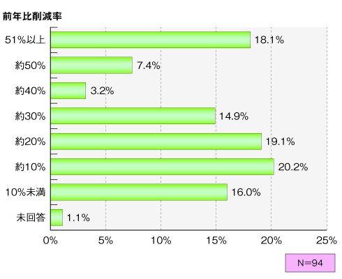 図2　IT関連総予算の削減率（対前年度比）