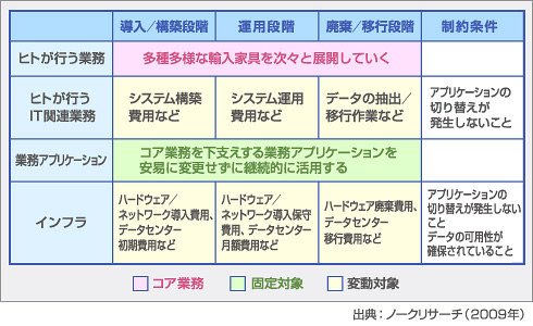 表2