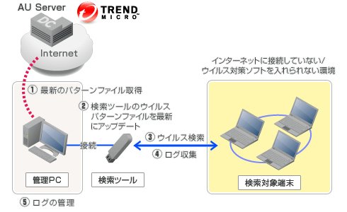 画像 「Trend Micro Portable Security」の利用イメージ
