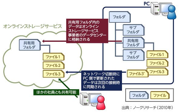 図2