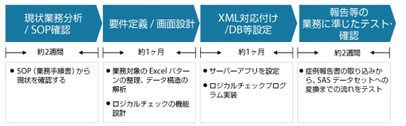 簡易EDCツール導入プロジェクトのスケジュール