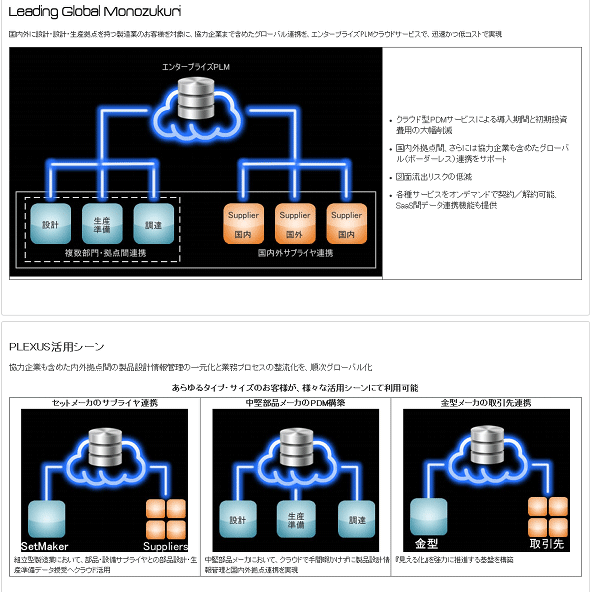 PLEXUSの運用イメージ