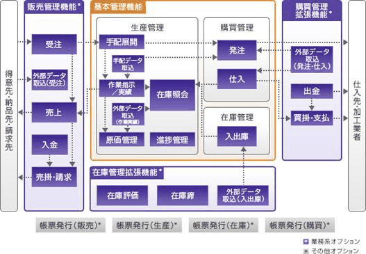 個別受注型生産管理パッケージ「TENSUITE Sシリーズ」の機能概要