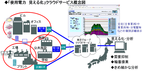 サービスの機能概要