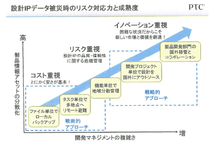 アセット分散レベル別のPLMシステムのリスク対策