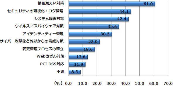 グラフ2