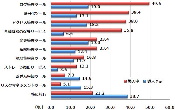 グラフ3