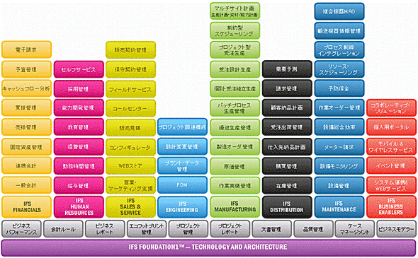 IFS Applicationsの機能モジュール概念図