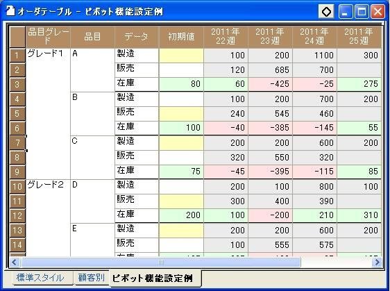 ピボット機能で集計した表