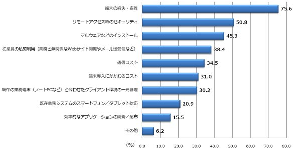 グラフ4