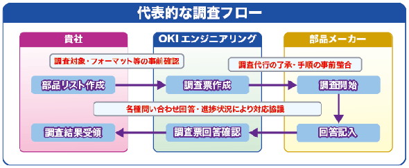 調査サービスの例