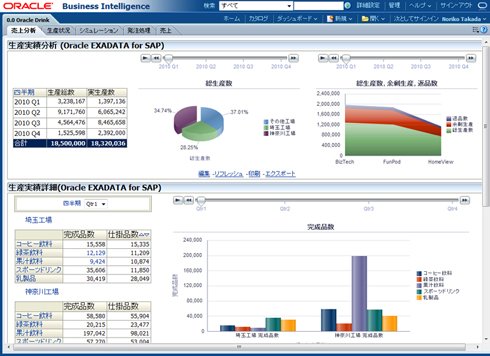 SAP BWやOracle E-Business Suite、Oracle Hyperion Essbase、Oracle DBなどの分散された業務システムを1画面上に仮想情報統合したダッシュボードの表示例《クリックで拡大》