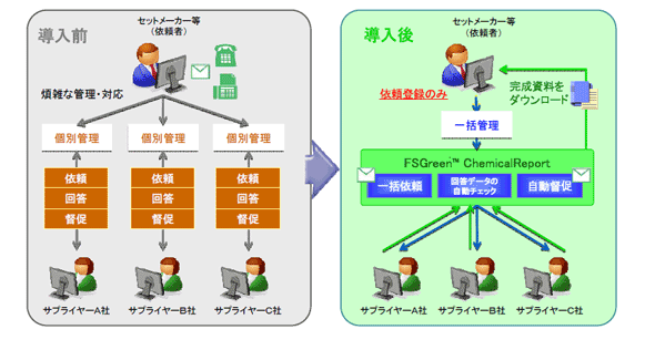FSGreen ChemicalReportの利用イメージ