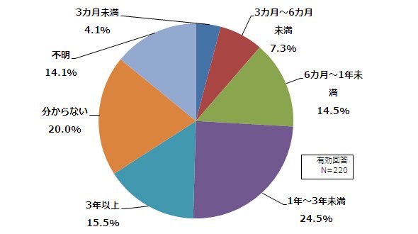 グラフ2