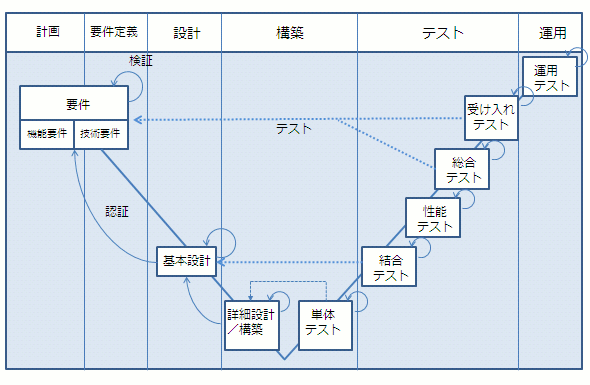 SAP ERP導入に必要なテスト
