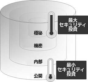 情報の分類