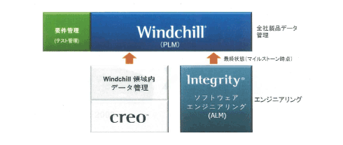 IntegrityとWindchillの関係