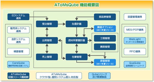 AToMsQubeの機能概要