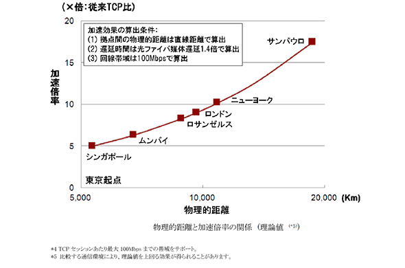 伝送距離や品質に応じた高速化を行う