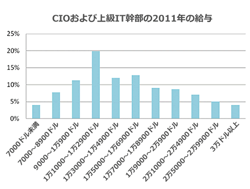IT幹部の2011年の給与
