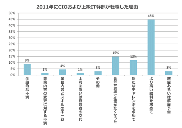 CIOの転職理由
