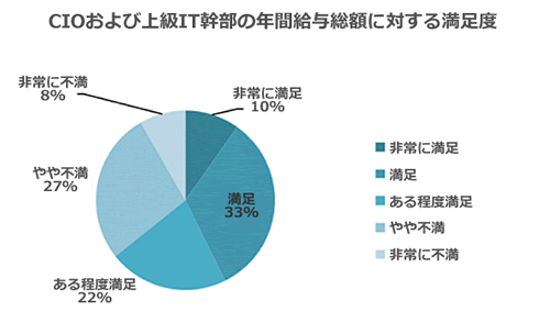 IT幹部の給与に対する満足度