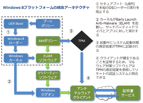 Windows 8プラットフォームの統合アーキテクチャ
