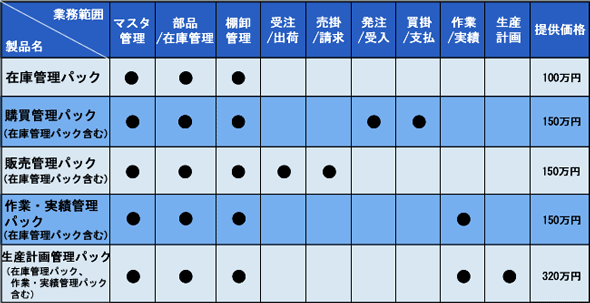 各業務パックの価格と構成