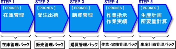 業務パックの段階的導入イメージ