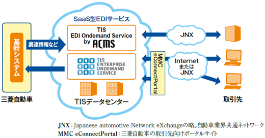 部品調達EDIシステムの構成イメージ