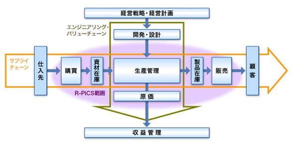 R-PiCSのカバーする業務領域