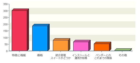 システム管理ツールの主要な選択基準