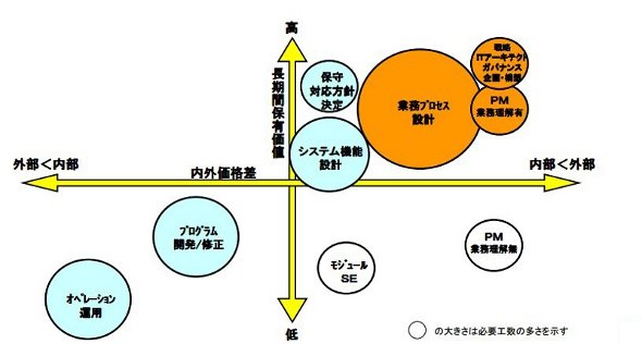 IT部門が提供する業務の価値を分析するグラフ。円の大きさは工数の多さに比例する